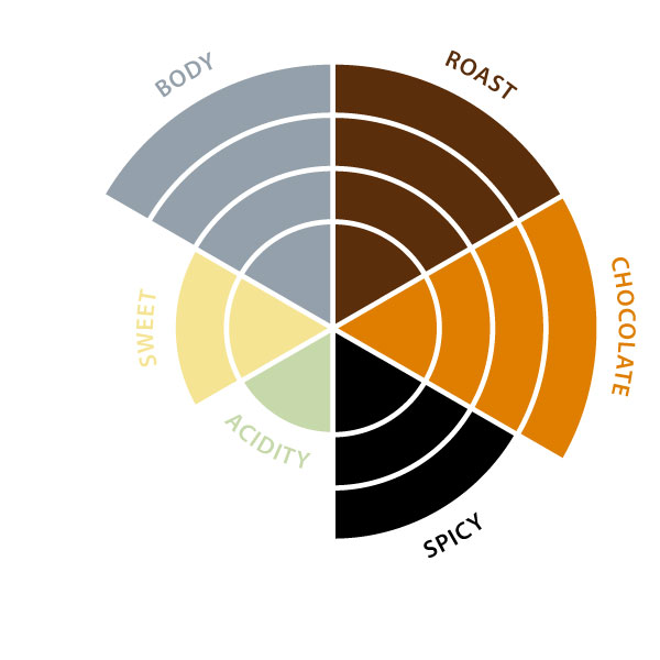 Coffee Puro Fairtrade ground 250g fuerte